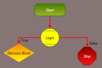 Connecting logic block to decision block