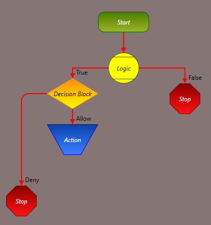 Connect decision block to action and stop blocks